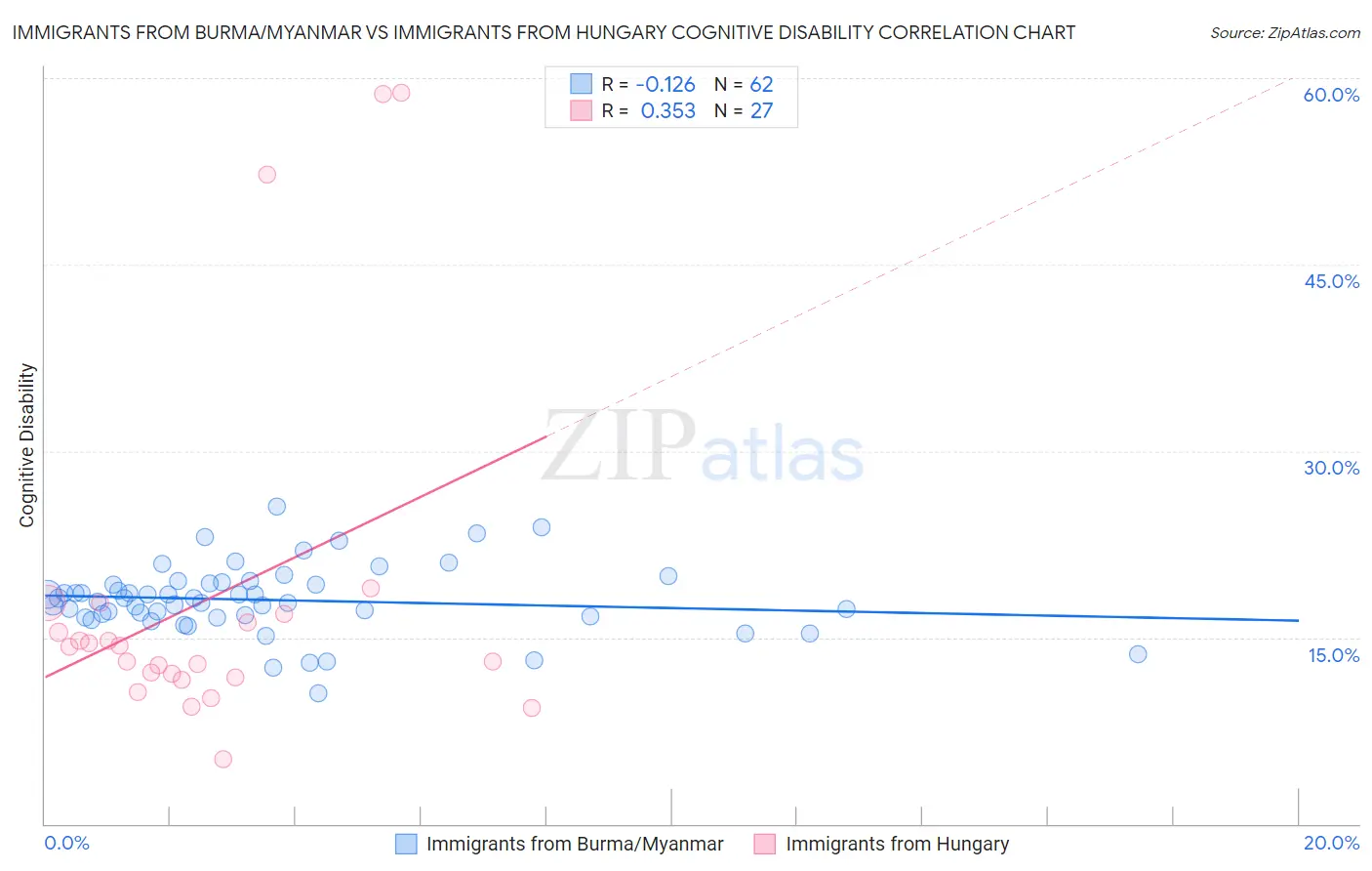 Immigrants from Burma/Myanmar vs Immigrants from Hungary Cognitive Disability
