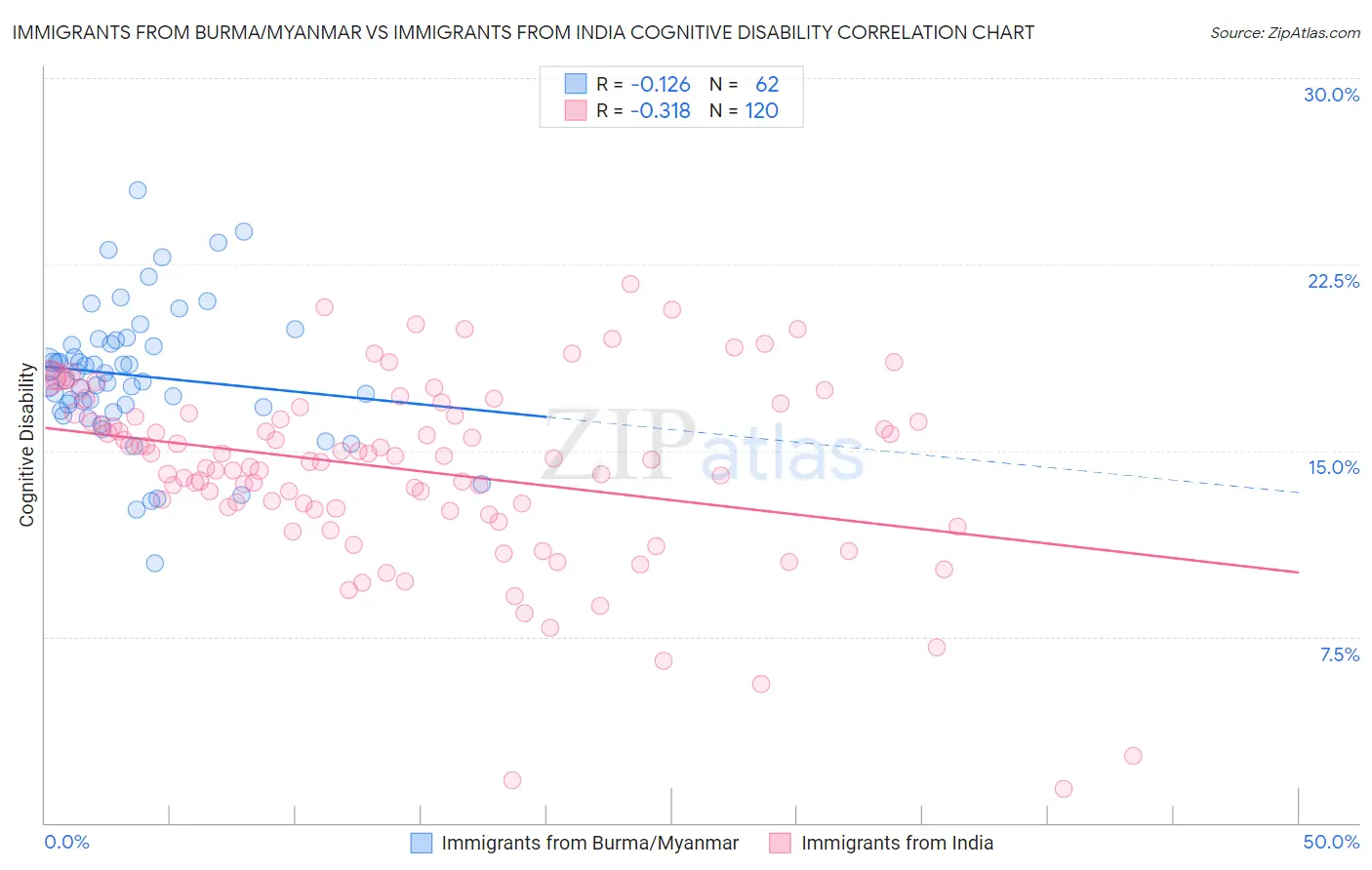 Immigrants from Burma/Myanmar vs Immigrants from India Cognitive Disability