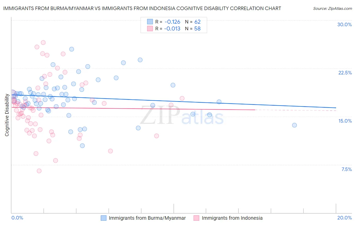 Immigrants from Burma/Myanmar vs Immigrants from Indonesia Cognitive Disability