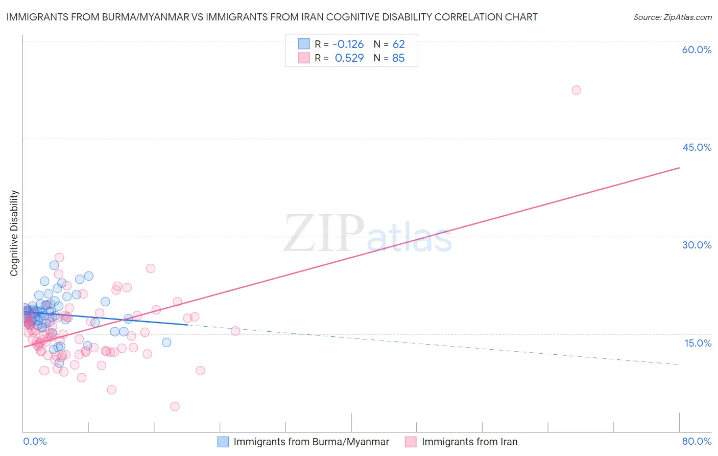 Immigrants from Burma/Myanmar vs Immigrants from Iran Cognitive Disability
