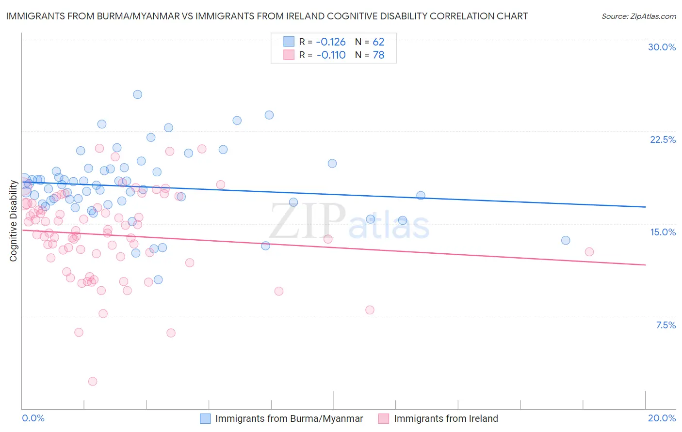 Immigrants from Burma/Myanmar vs Immigrants from Ireland Cognitive Disability