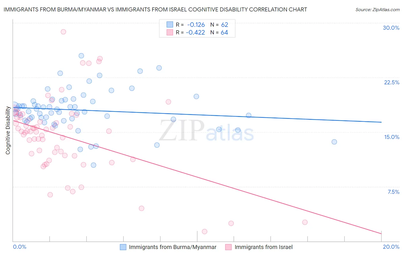 Immigrants from Burma/Myanmar vs Immigrants from Israel Cognitive Disability