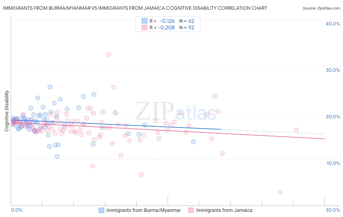 Immigrants from Burma/Myanmar vs Immigrants from Jamaica Cognitive Disability