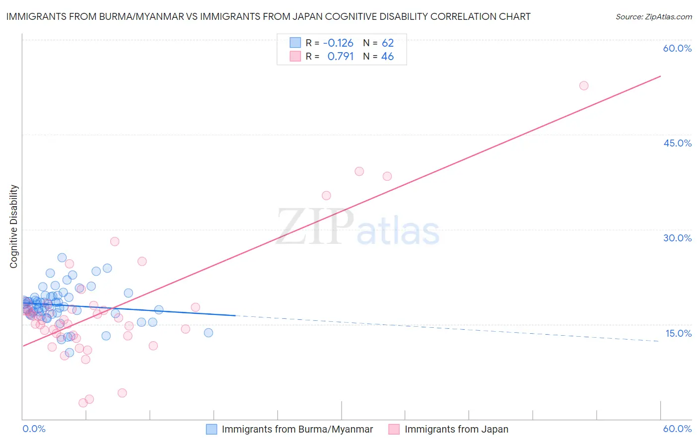 Immigrants from Burma/Myanmar vs Immigrants from Japan Cognitive Disability