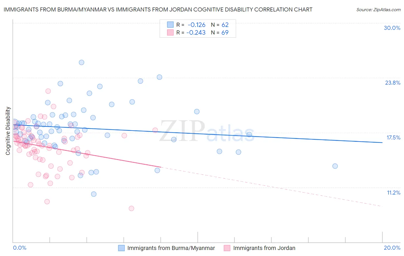 Immigrants from Burma/Myanmar vs Immigrants from Jordan Cognitive Disability