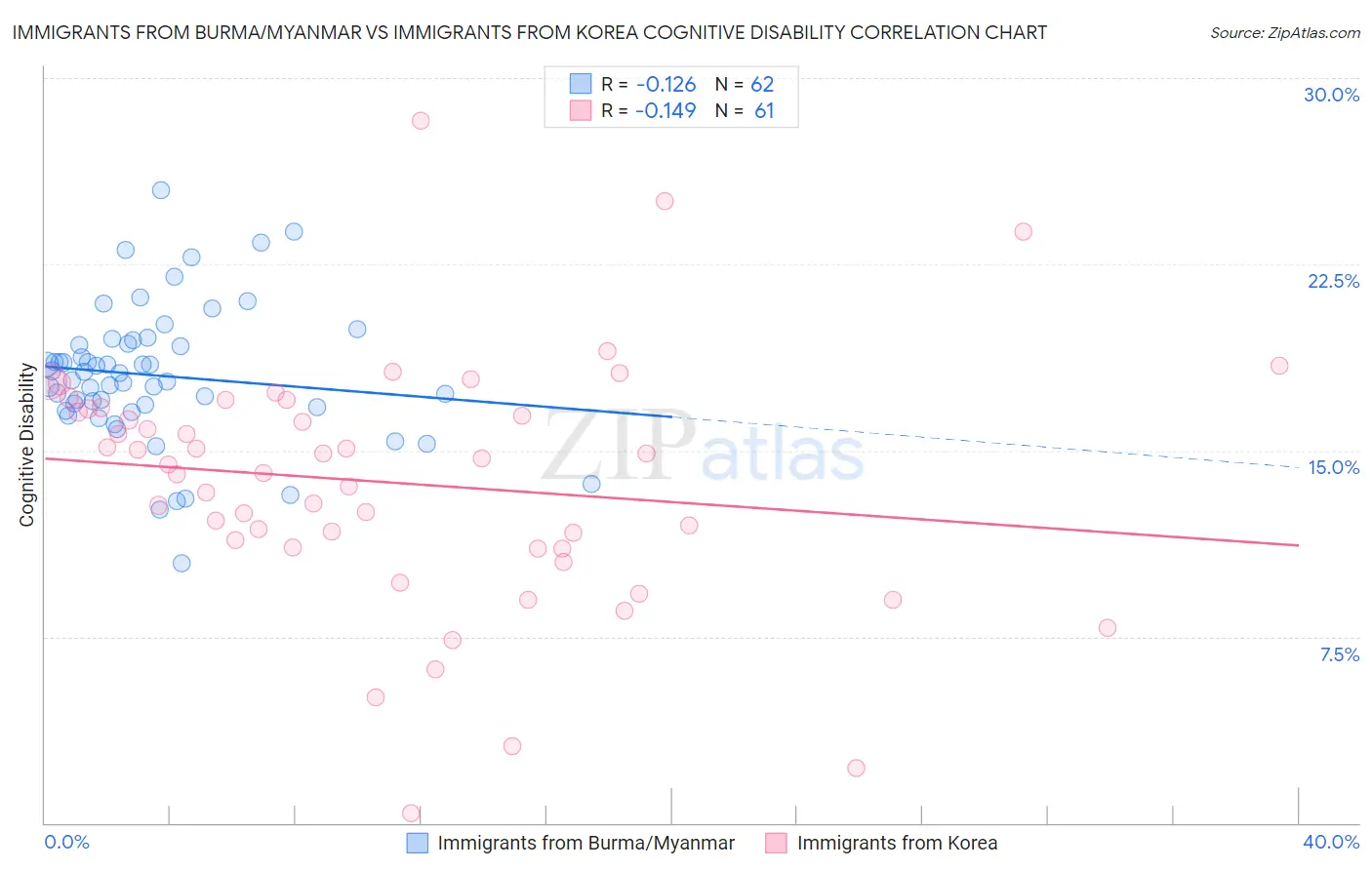Immigrants from Burma/Myanmar vs Immigrants from Korea Cognitive Disability