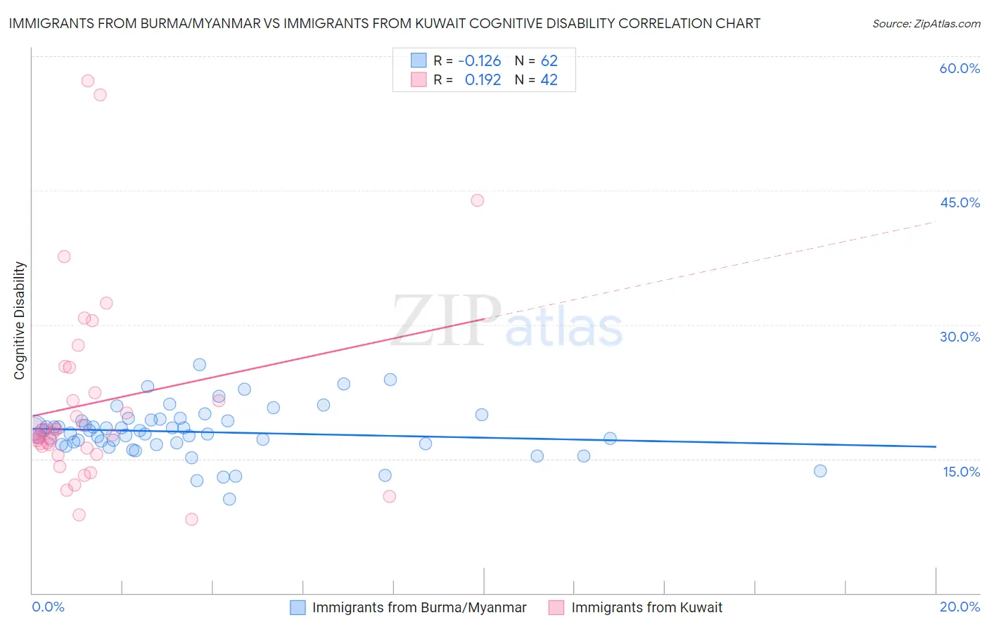 Immigrants from Burma/Myanmar vs Immigrants from Kuwait Cognitive Disability