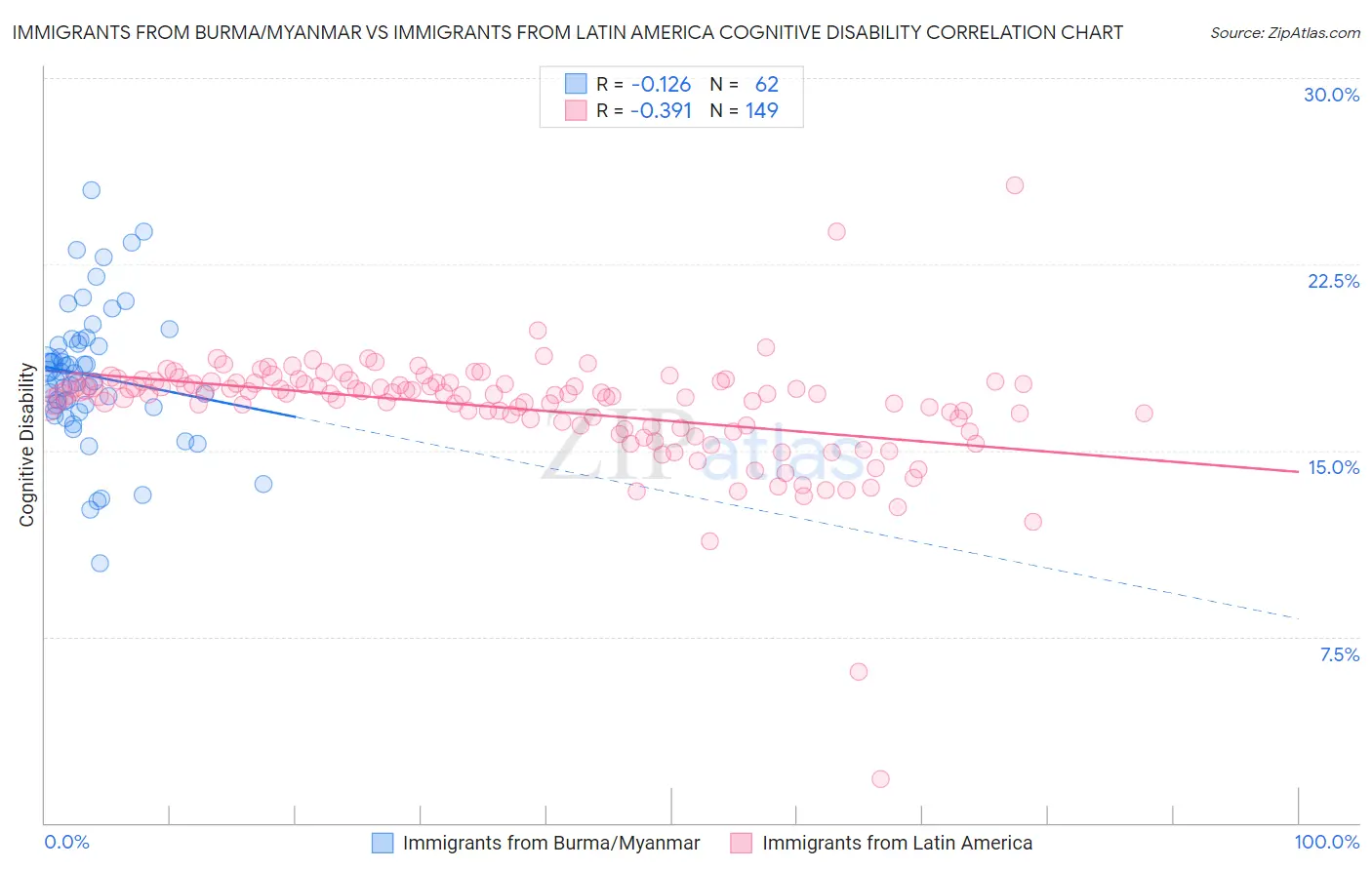 Immigrants from Burma/Myanmar vs Immigrants from Latin America Cognitive Disability