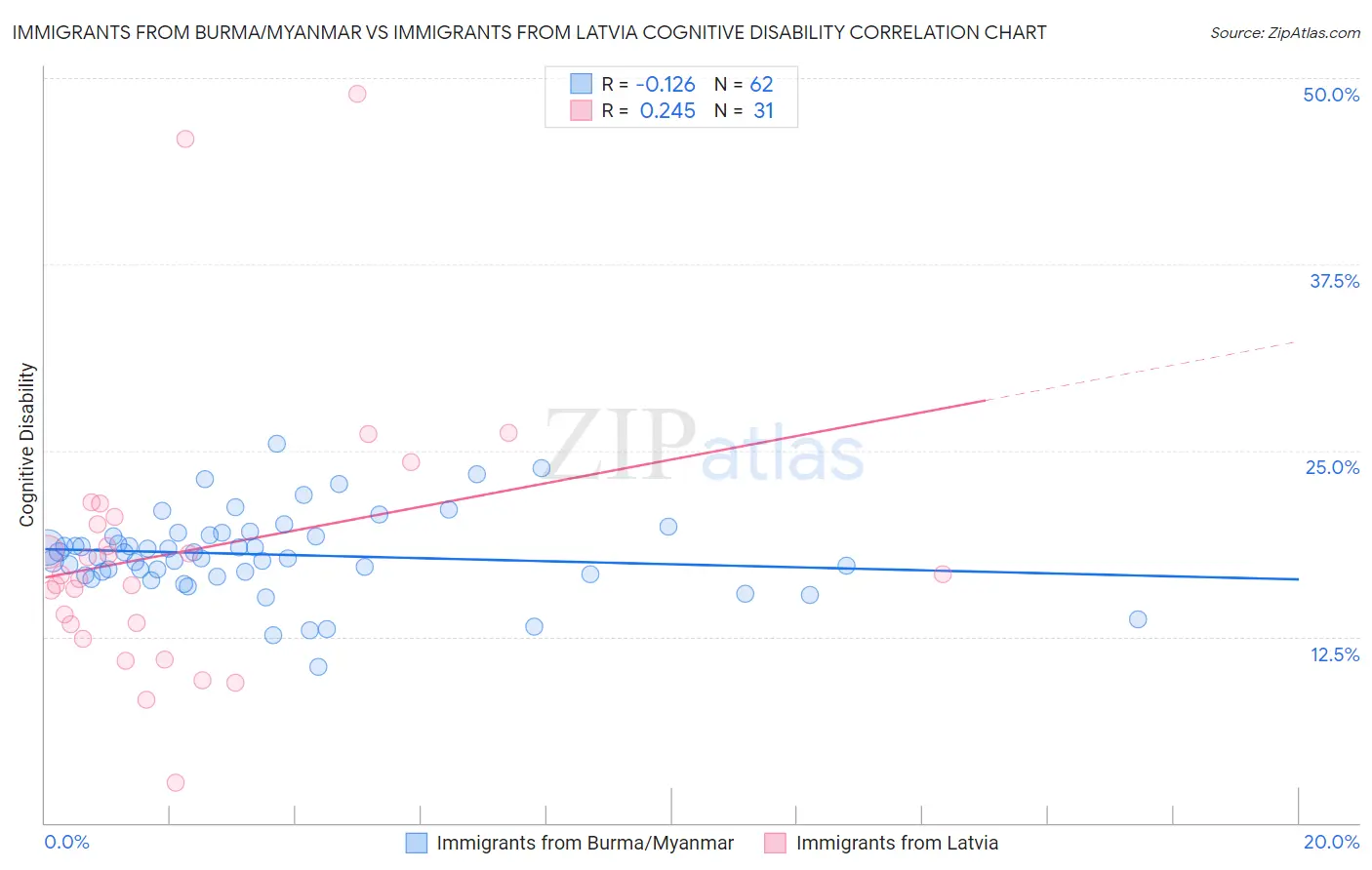 Immigrants from Burma/Myanmar vs Immigrants from Latvia Cognitive Disability