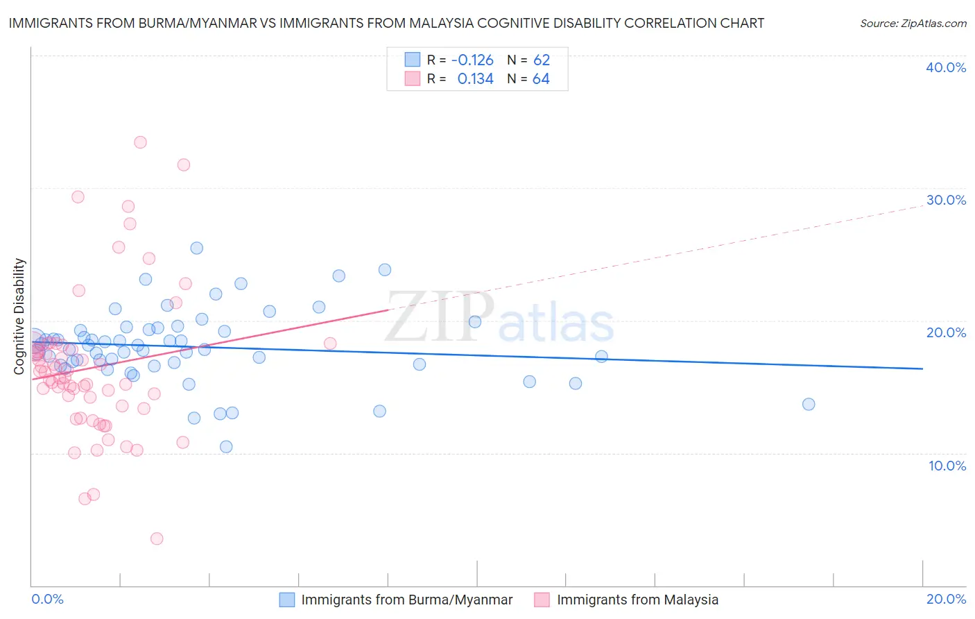 Immigrants from Burma/Myanmar vs Immigrants from Malaysia Cognitive Disability
