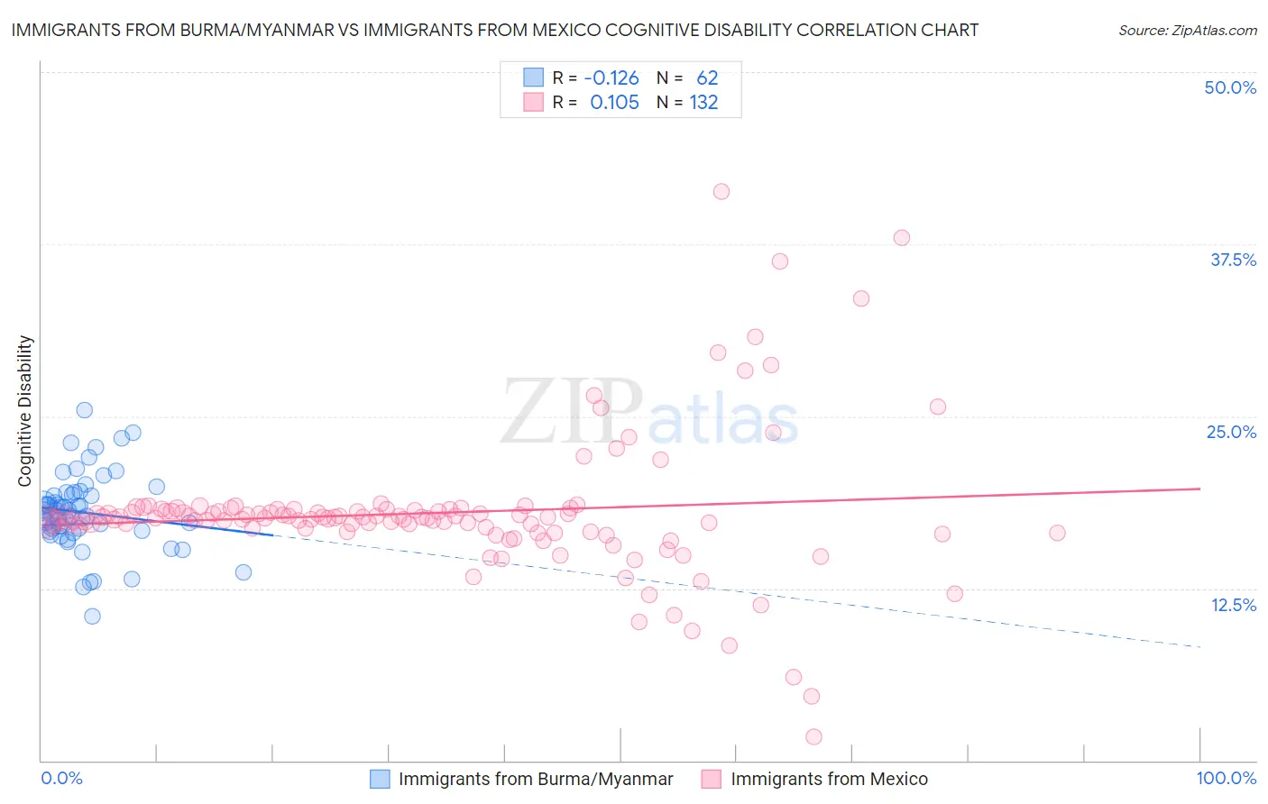 Immigrants from Burma/Myanmar vs Immigrants from Mexico Cognitive Disability