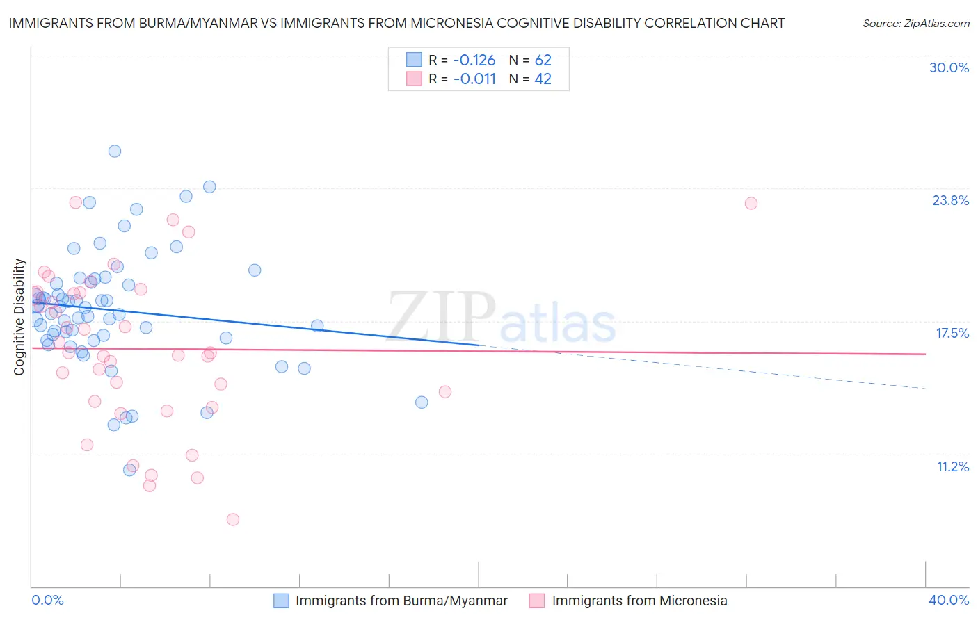 Immigrants from Burma/Myanmar vs Immigrants from Micronesia Cognitive Disability