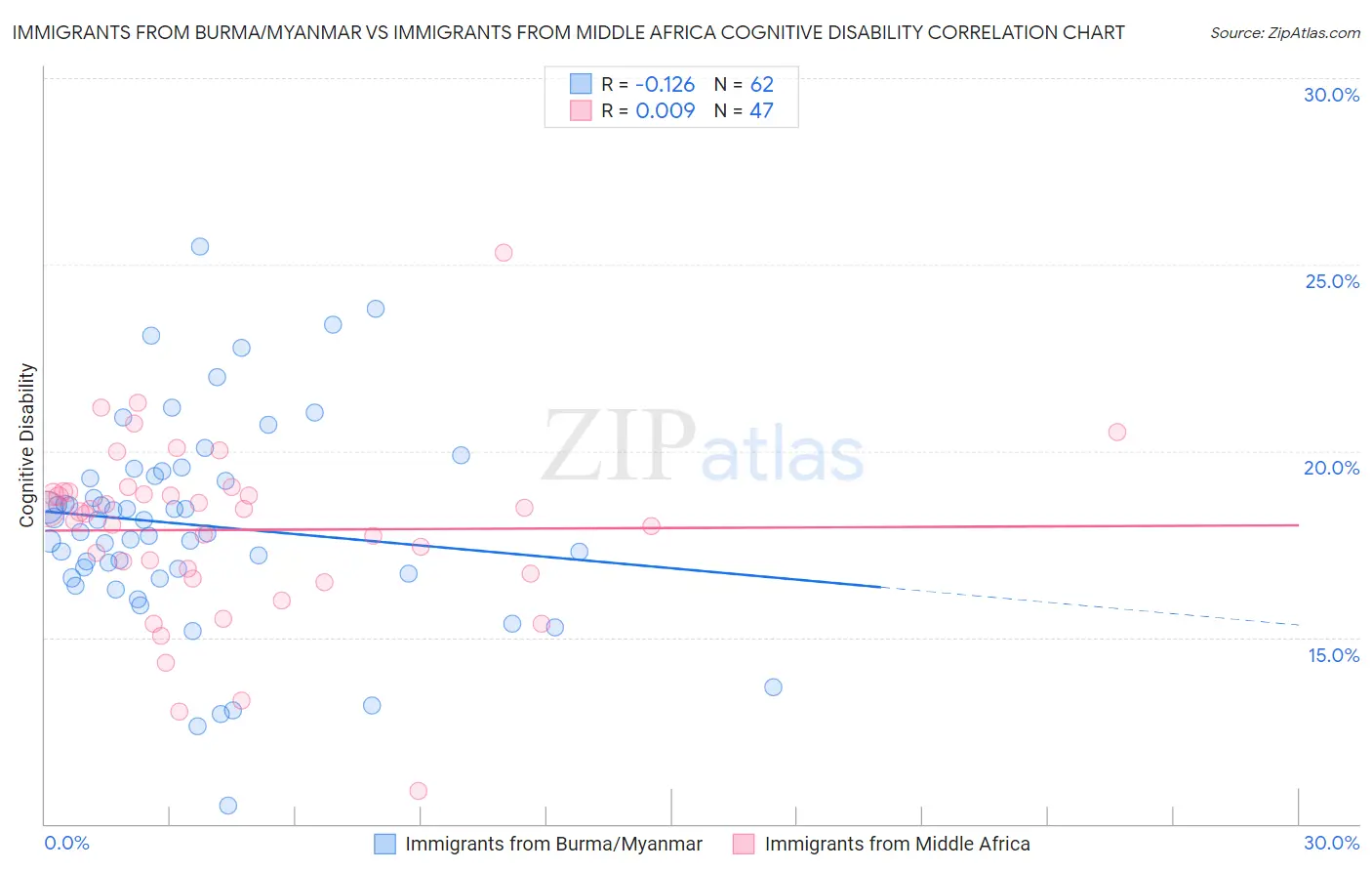 Immigrants from Burma/Myanmar vs Immigrants from Middle Africa Cognitive Disability