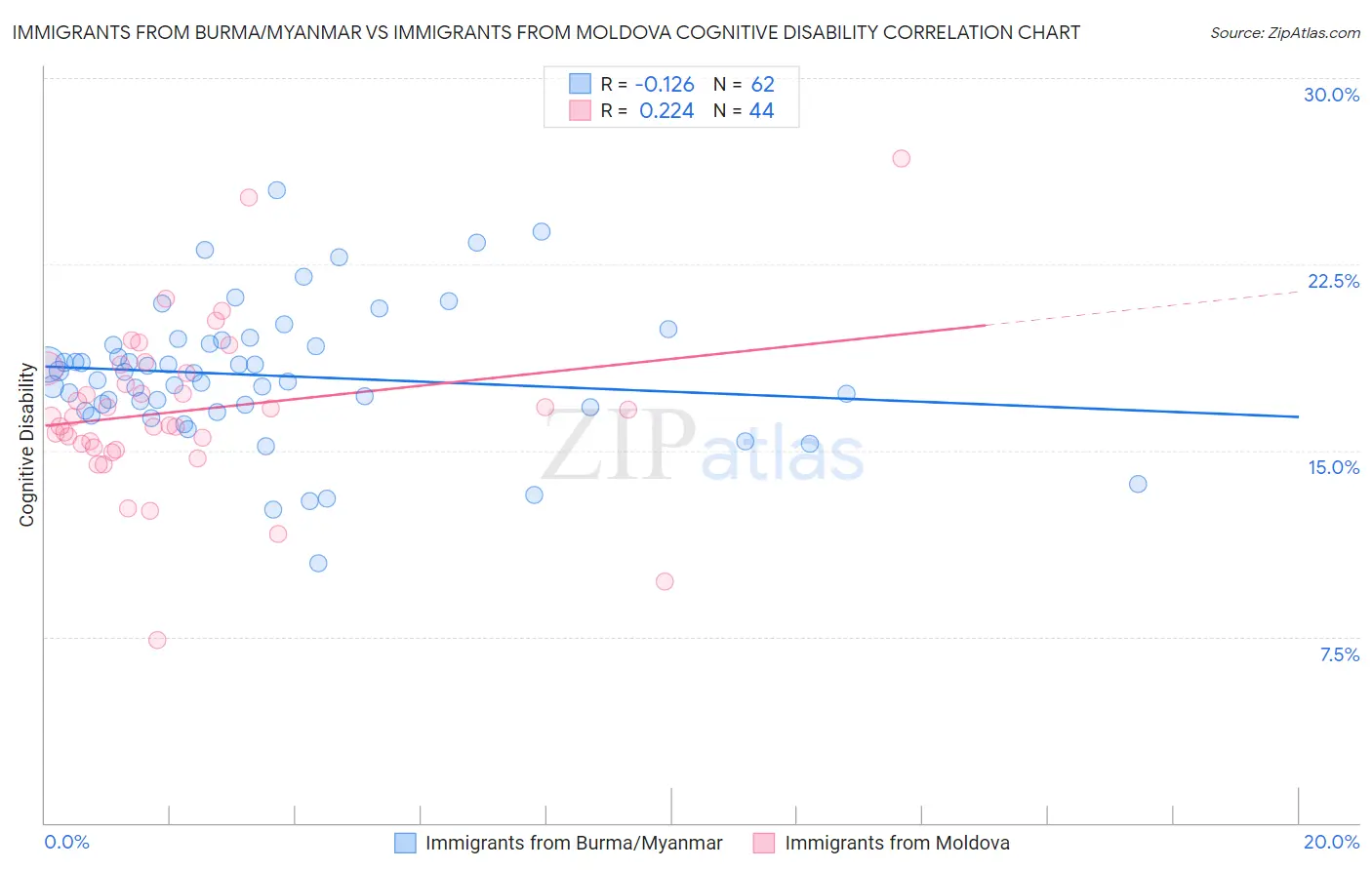 Immigrants from Burma/Myanmar vs Immigrants from Moldova Cognitive Disability
