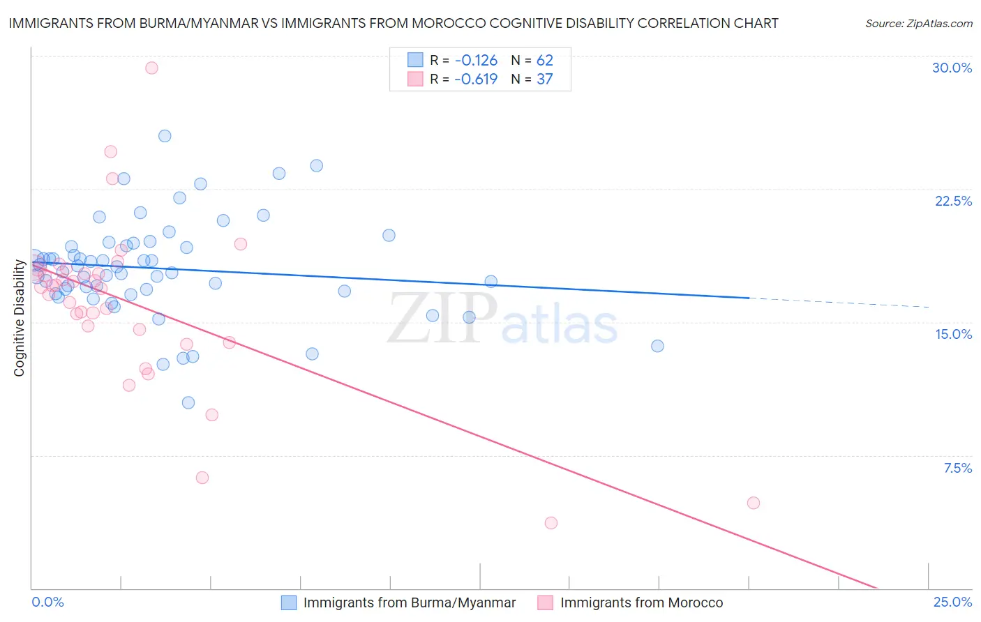 Immigrants from Burma/Myanmar vs Immigrants from Morocco Cognitive Disability