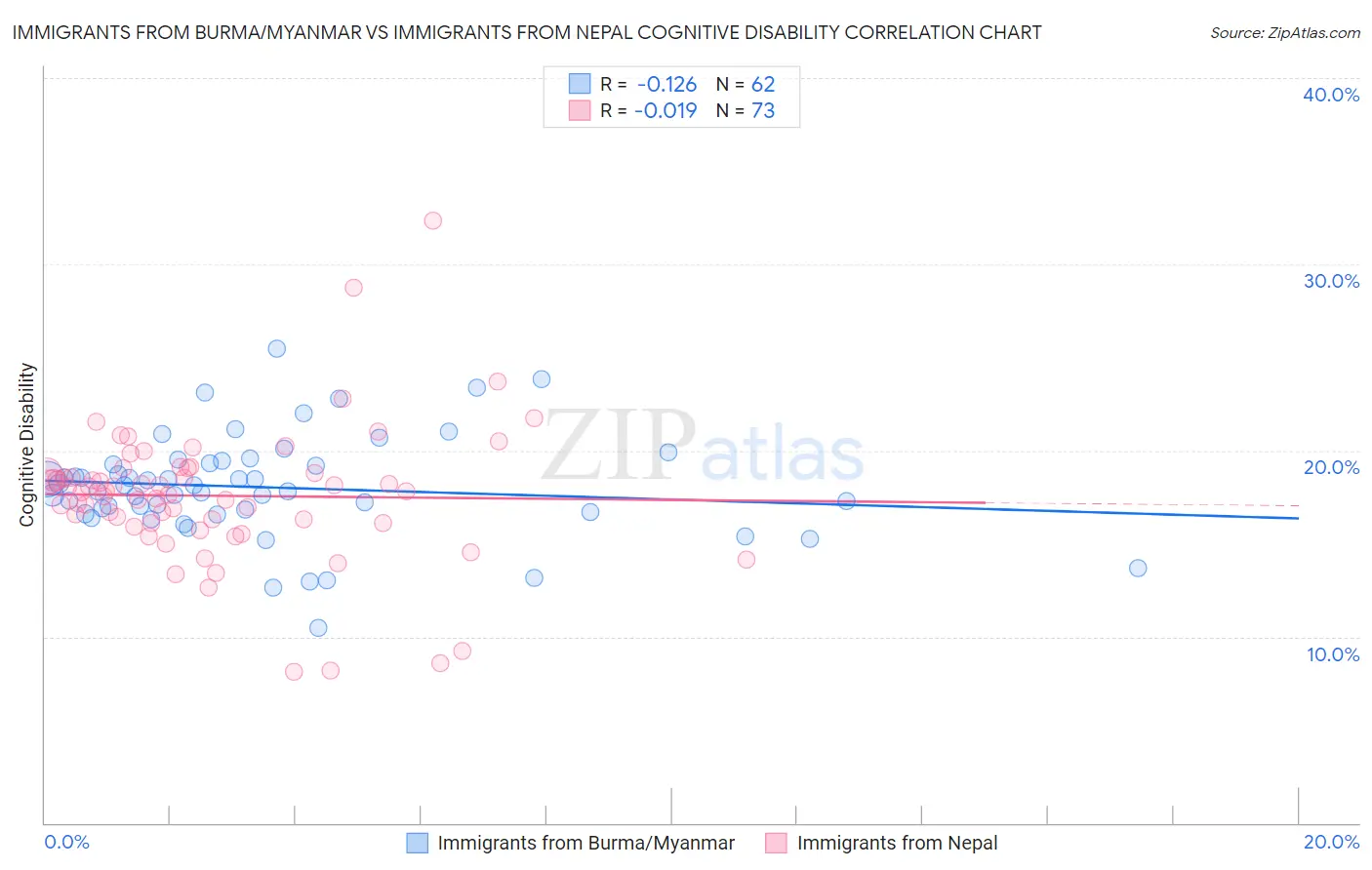 Immigrants from Burma/Myanmar vs Immigrants from Nepal Cognitive Disability