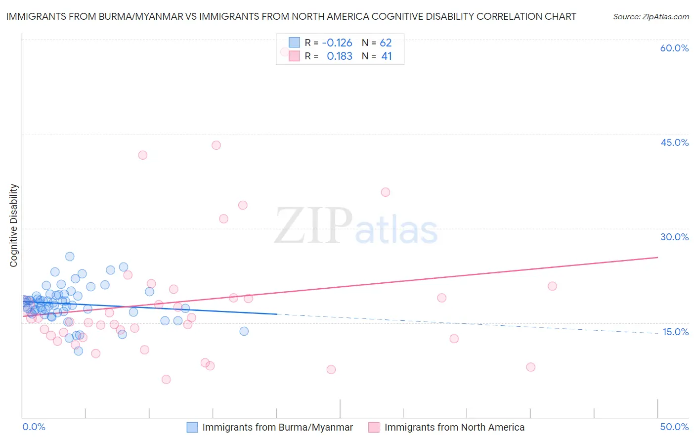 Immigrants from Burma/Myanmar vs Immigrants from North America Cognitive Disability