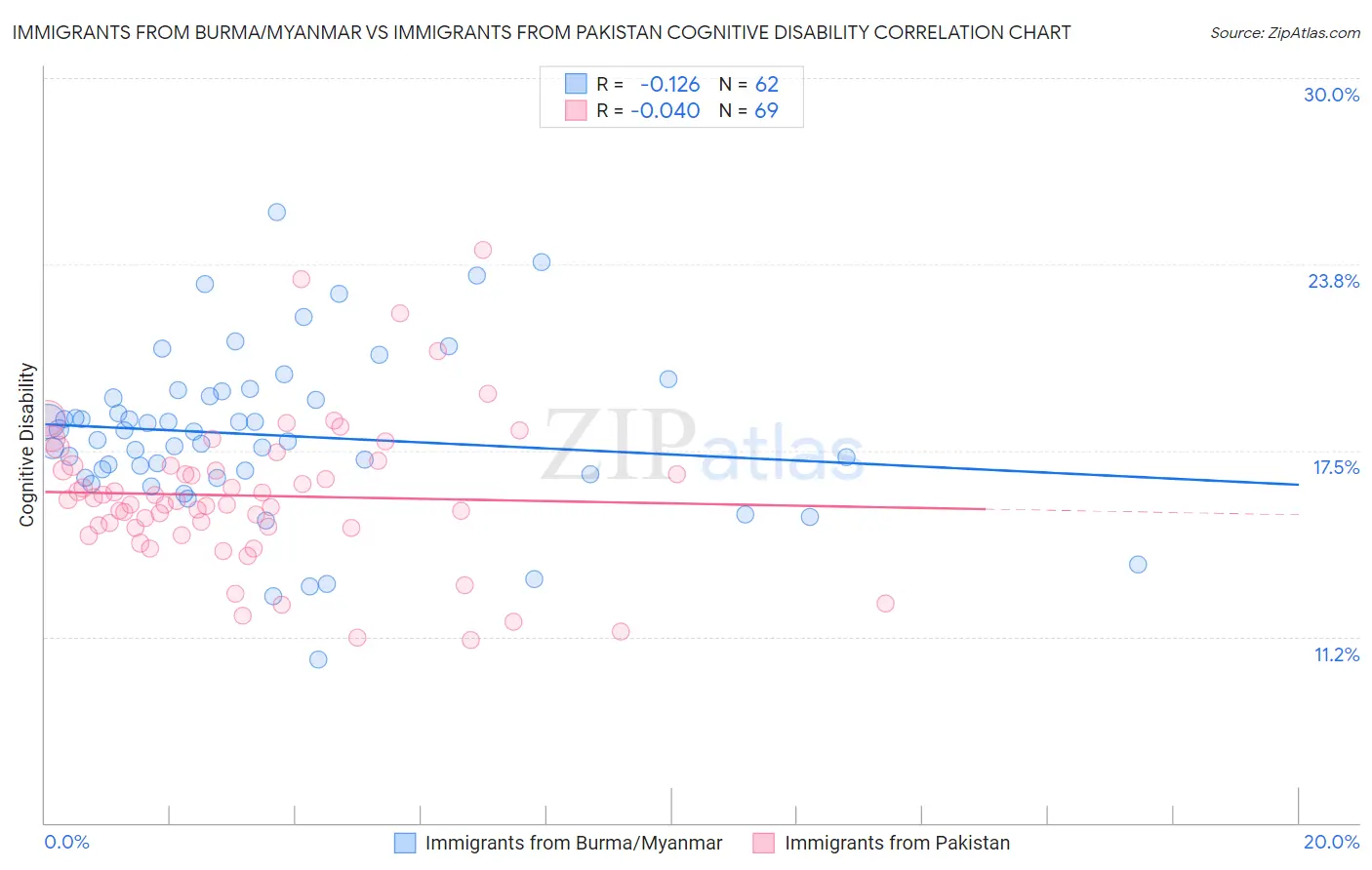 Immigrants from Burma/Myanmar vs Immigrants from Pakistan Cognitive Disability