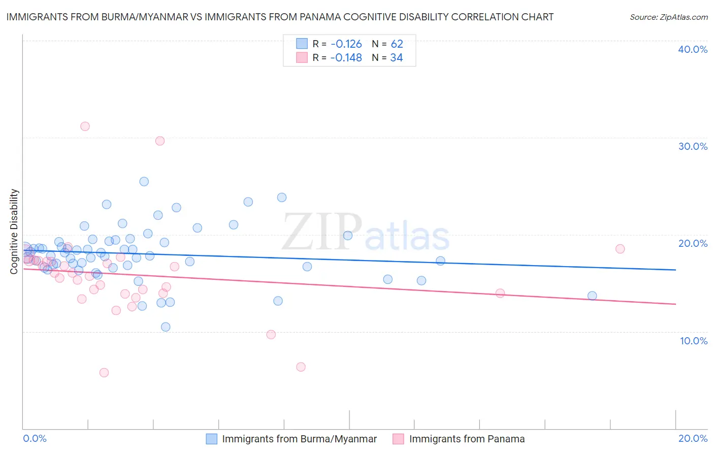 Immigrants from Burma/Myanmar vs Immigrants from Panama Cognitive Disability