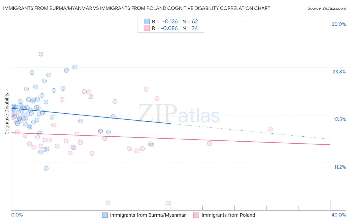 Immigrants from Burma/Myanmar vs Immigrants from Poland Cognitive Disability