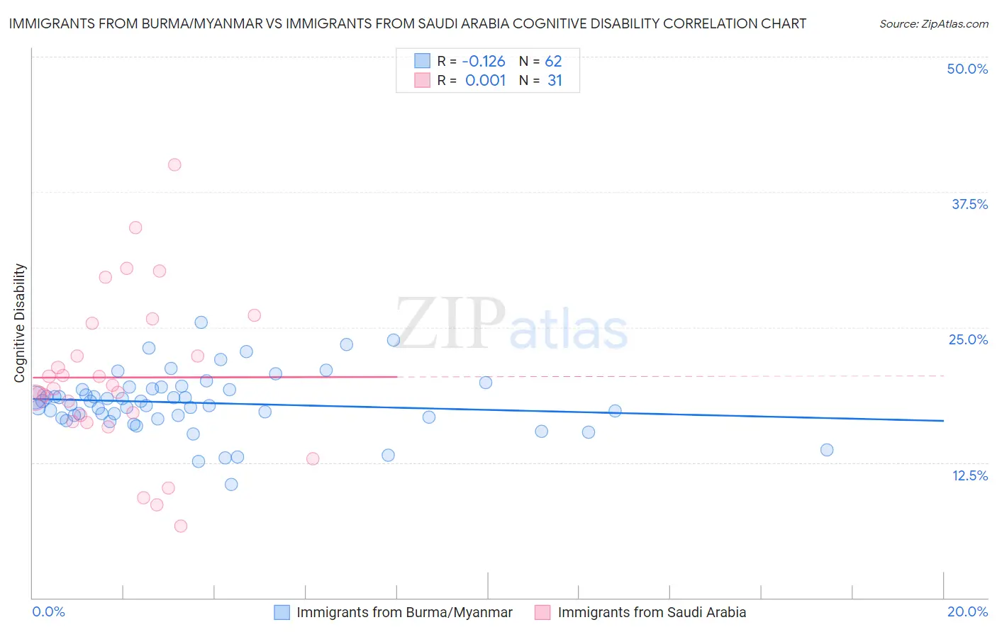 Immigrants from Burma/Myanmar vs Immigrants from Saudi Arabia Cognitive Disability