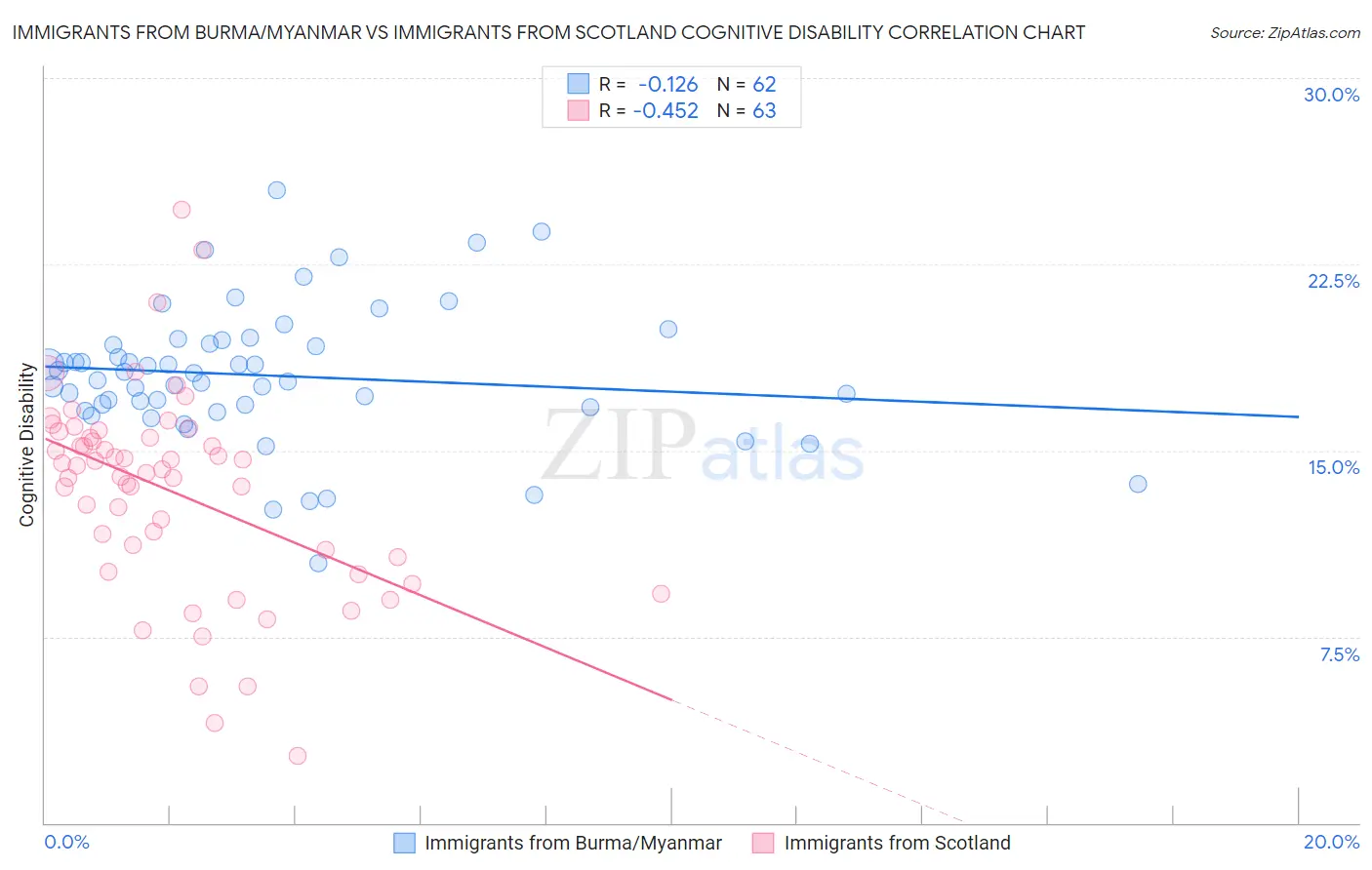 Immigrants from Burma/Myanmar vs Immigrants from Scotland Cognitive Disability