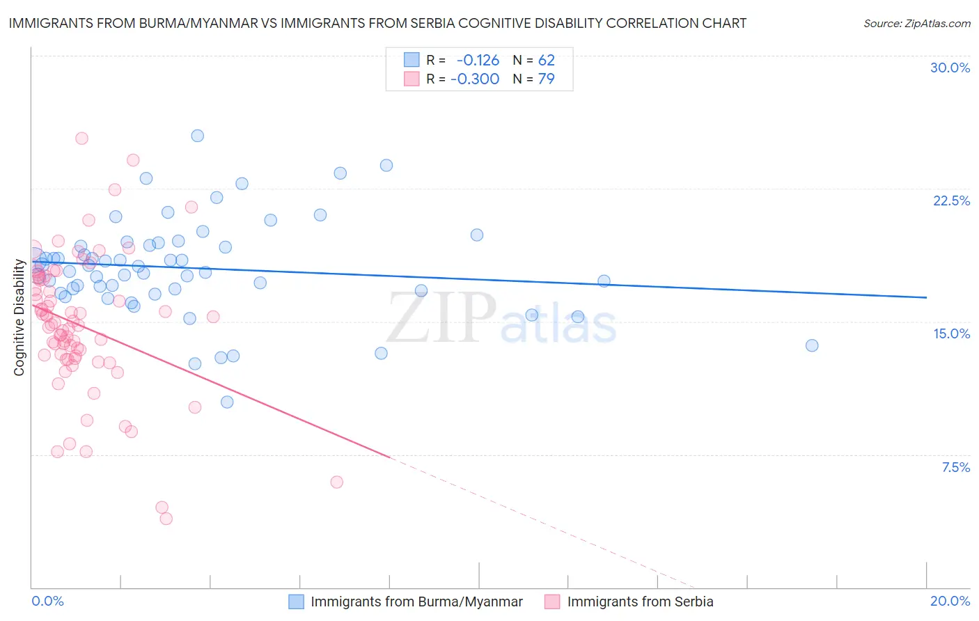 Immigrants from Burma/Myanmar vs Immigrants from Serbia Cognitive Disability