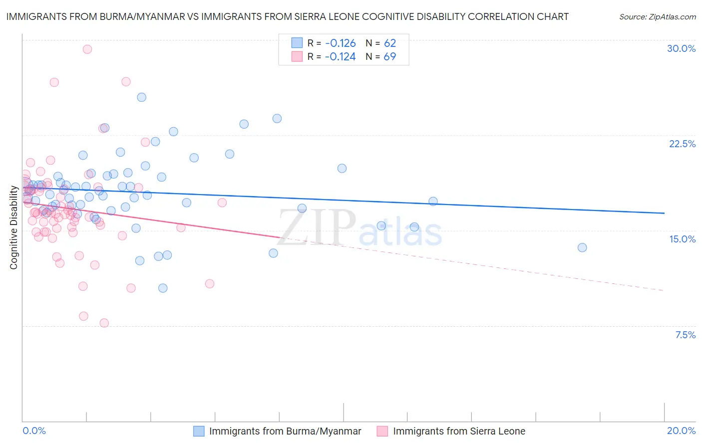 Immigrants from Burma/Myanmar vs Immigrants from Sierra Leone Cognitive Disability