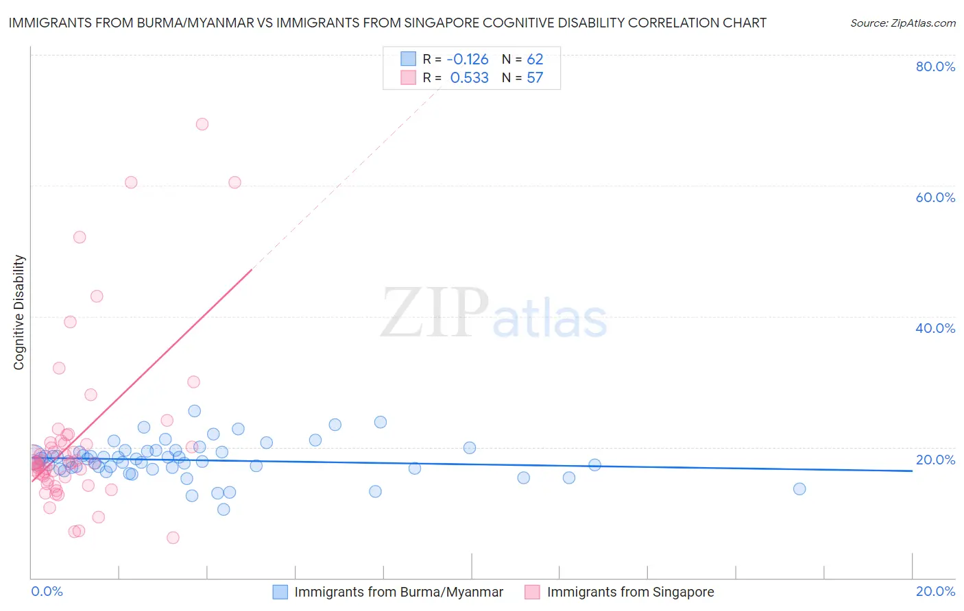 Immigrants from Burma/Myanmar vs Immigrants from Singapore Cognitive Disability