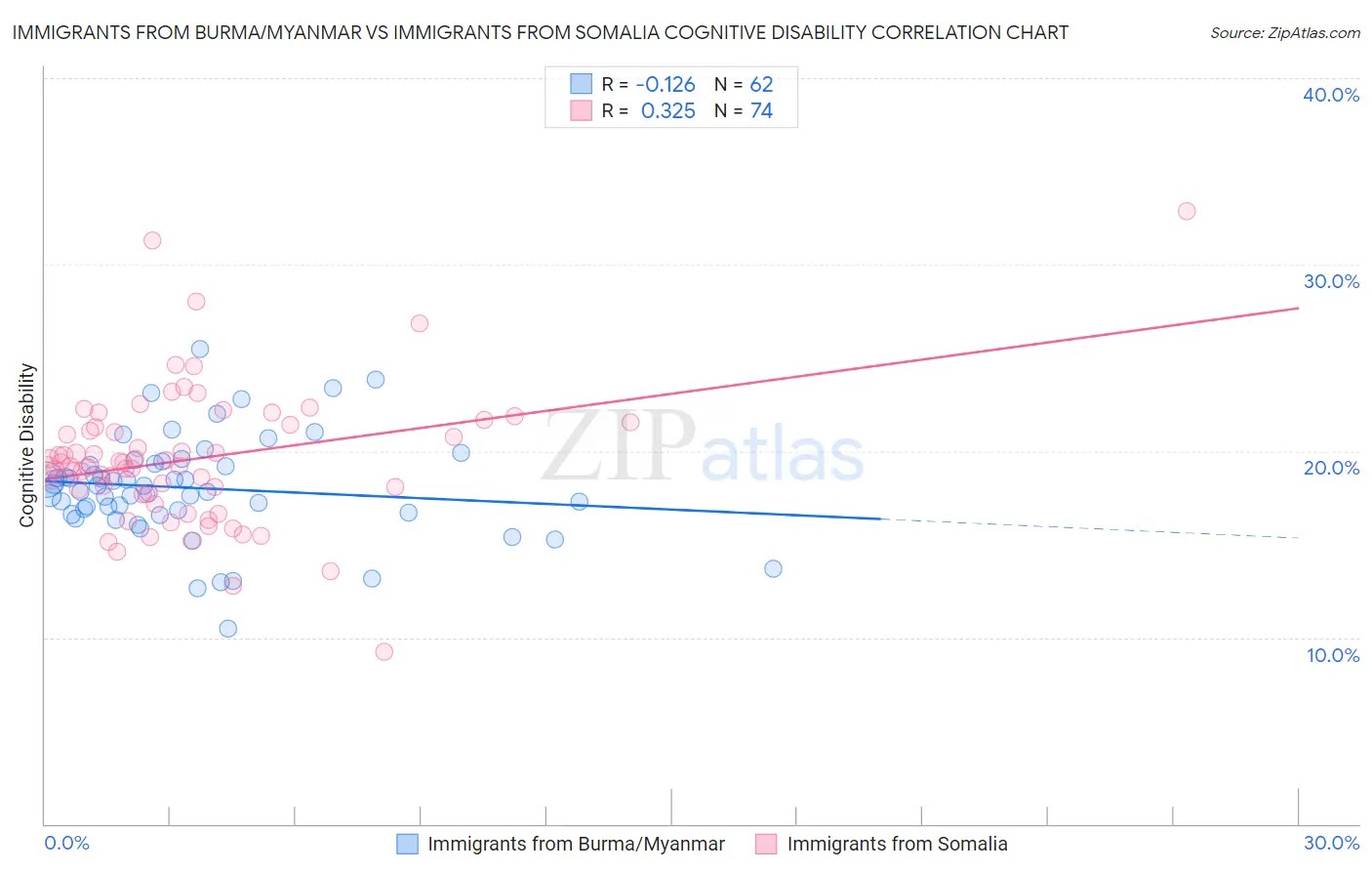 Immigrants from Burma/Myanmar vs Immigrants from Somalia Cognitive Disability