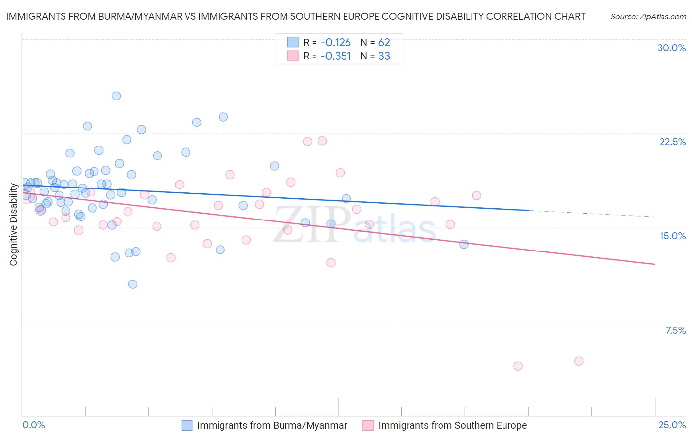 Immigrants from Burma/Myanmar vs Immigrants from Southern Europe Cognitive Disability