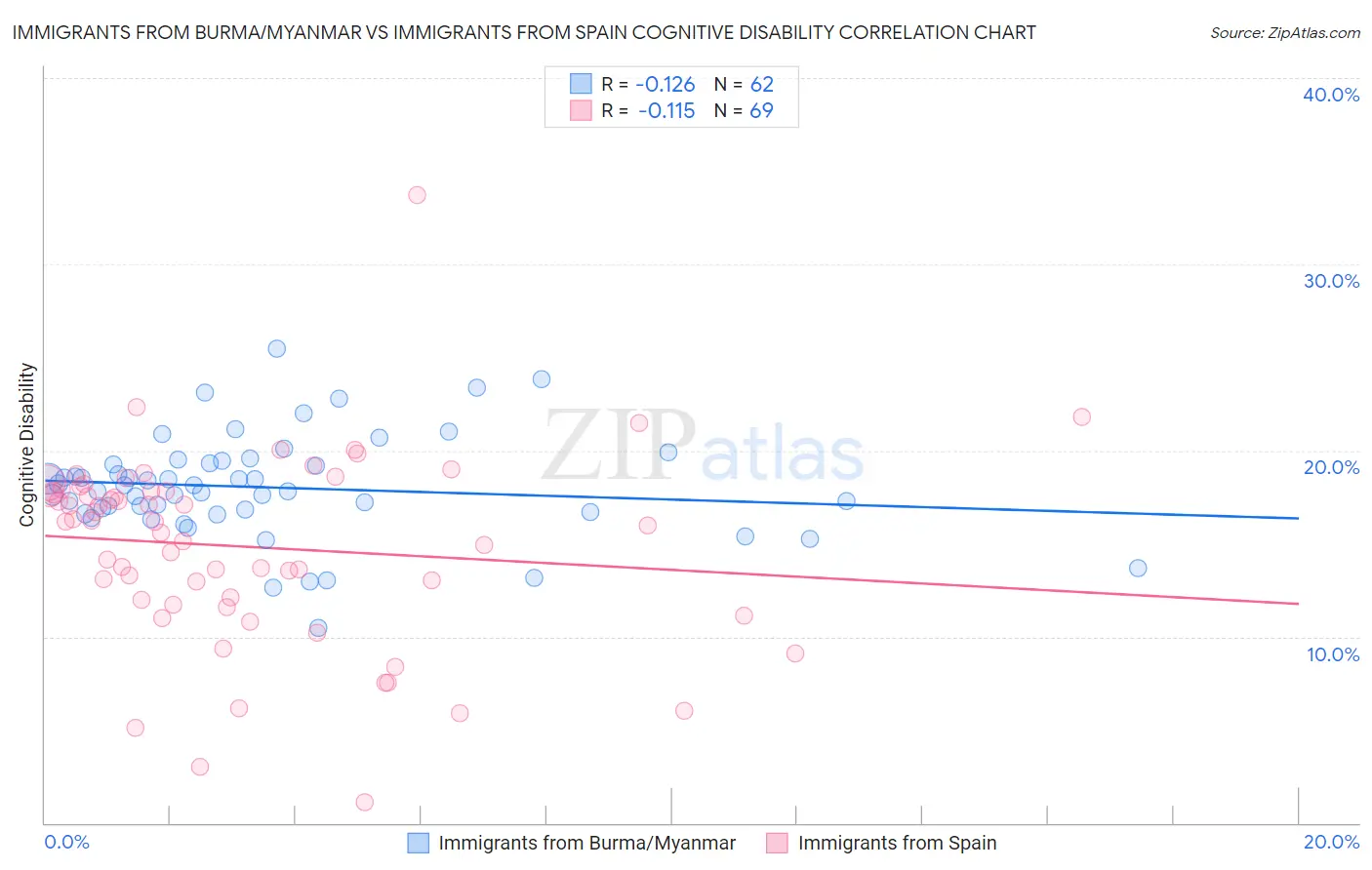 Immigrants from Burma/Myanmar vs Immigrants from Spain Cognitive Disability