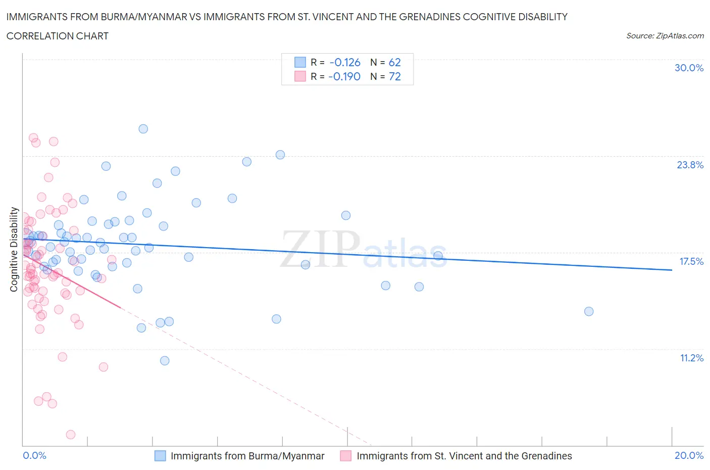 Immigrants from Burma/Myanmar vs Immigrants from St. Vincent and the Grenadines Cognitive Disability
