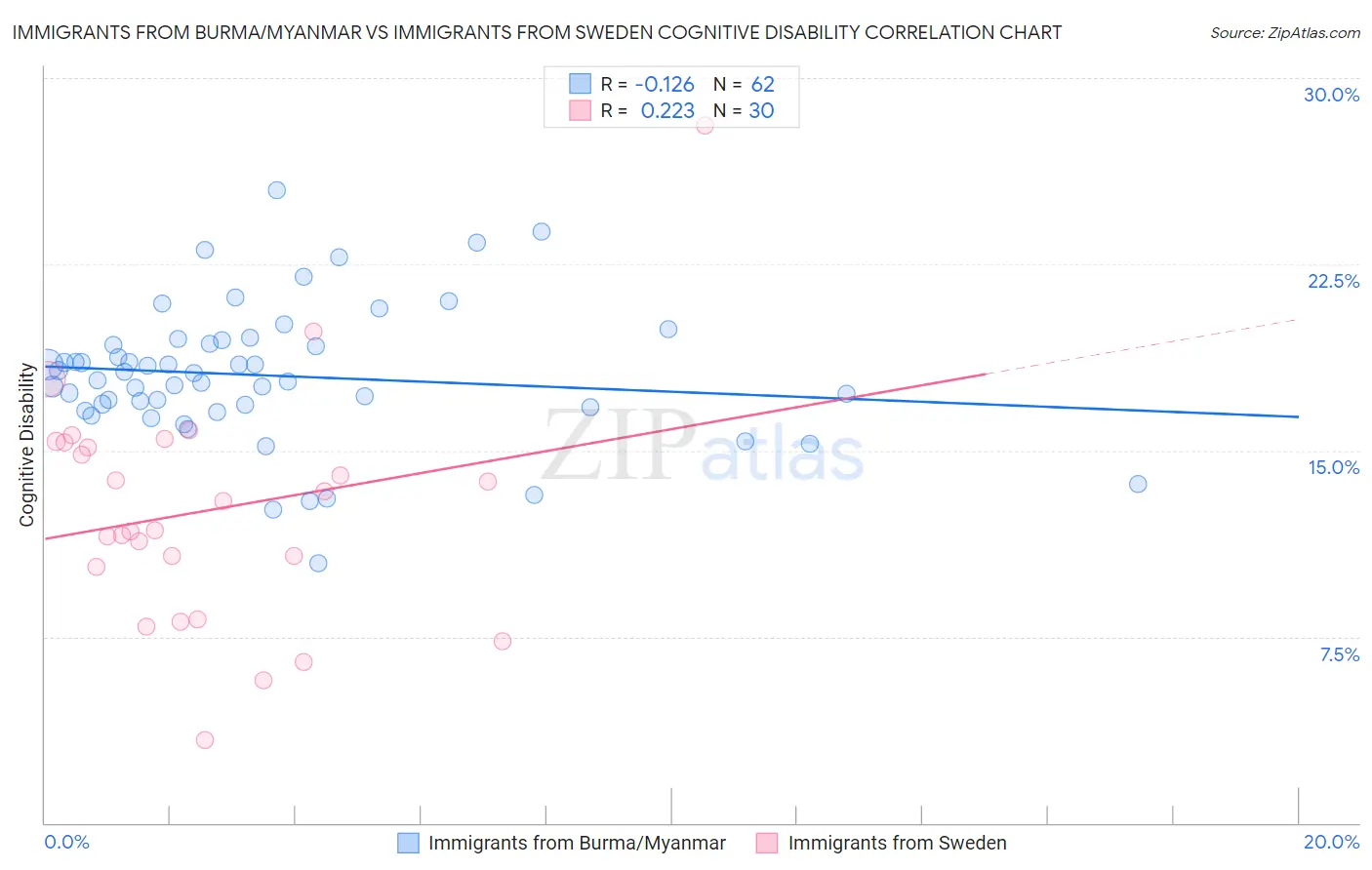 Immigrants from Burma/Myanmar vs Immigrants from Sweden Cognitive Disability