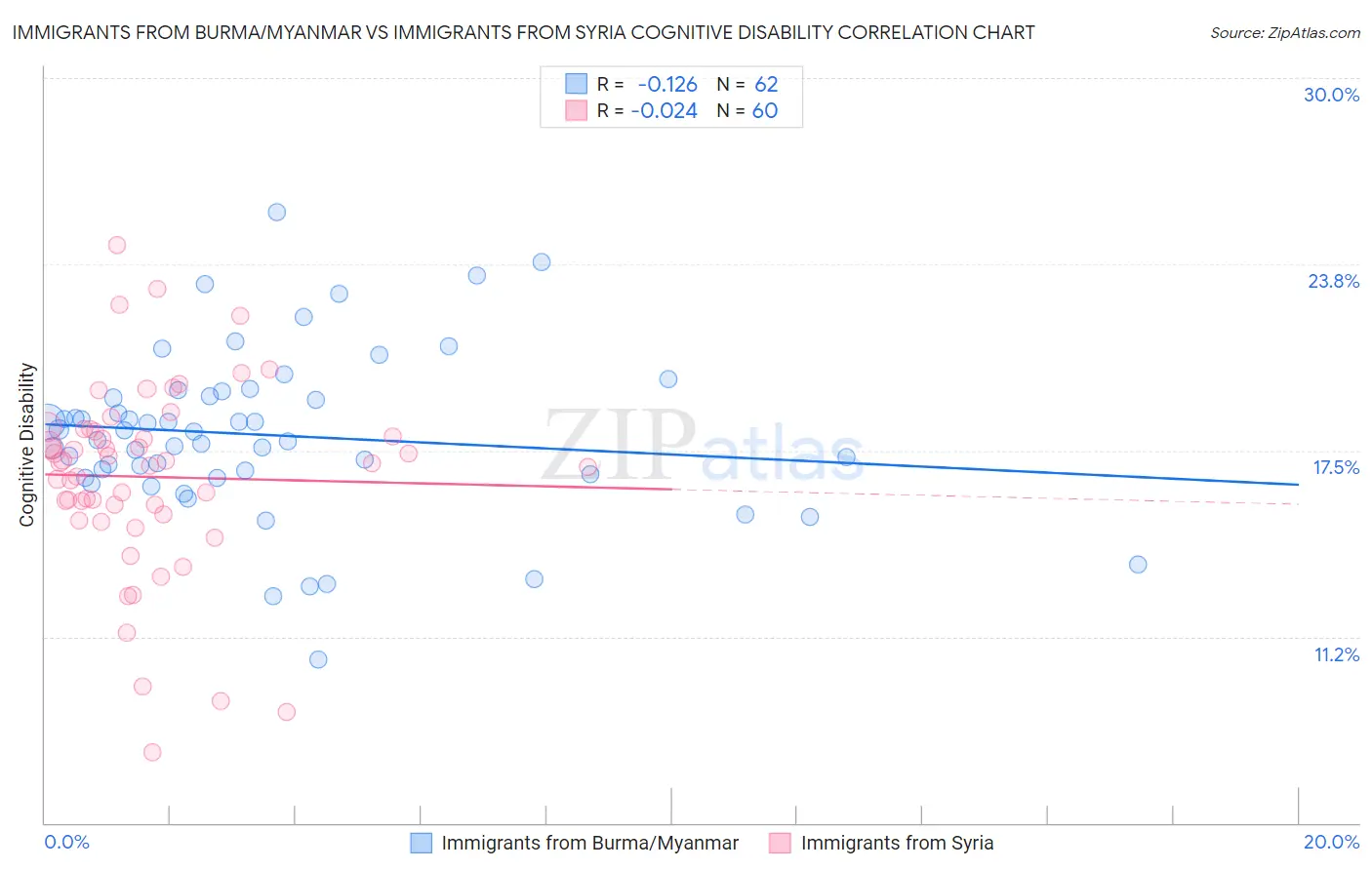 Immigrants from Burma/Myanmar vs Immigrants from Syria Cognitive Disability