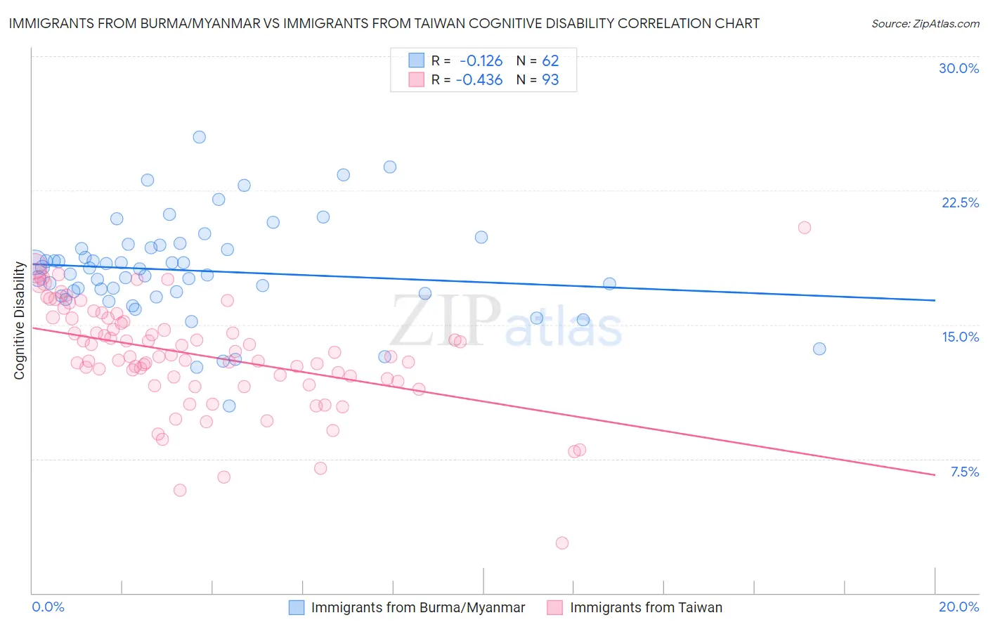 Immigrants from Burma/Myanmar vs Immigrants from Taiwan Cognitive Disability