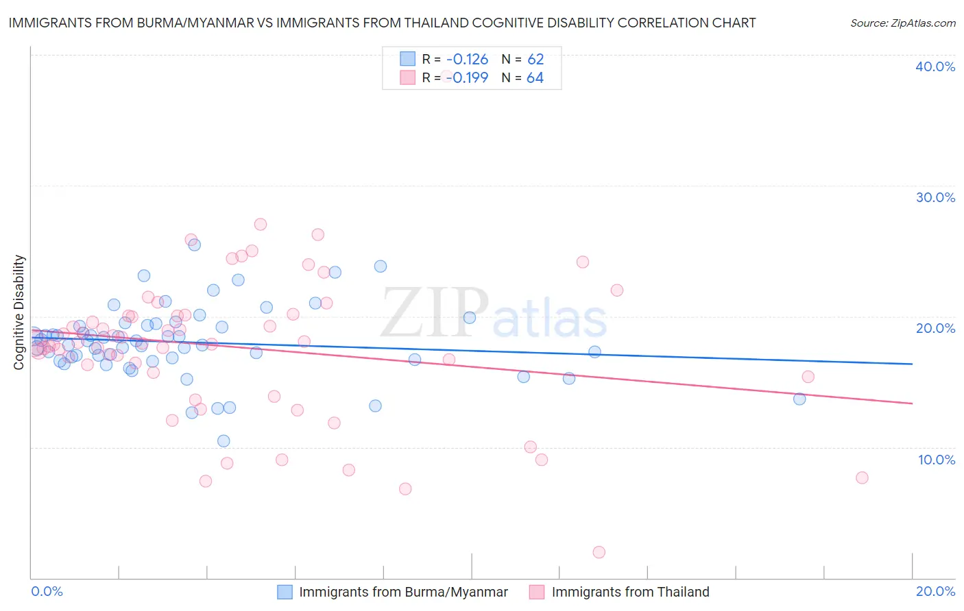 Immigrants from Burma/Myanmar vs Immigrants from Thailand Cognitive Disability