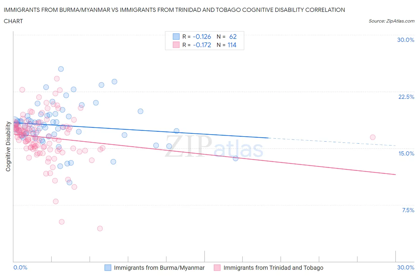 Immigrants from Burma/Myanmar vs Immigrants from Trinidad and Tobago Cognitive Disability