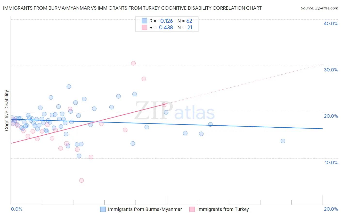 Immigrants from Burma/Myanmar vs Immigrants from Turkey Cognitive Disability