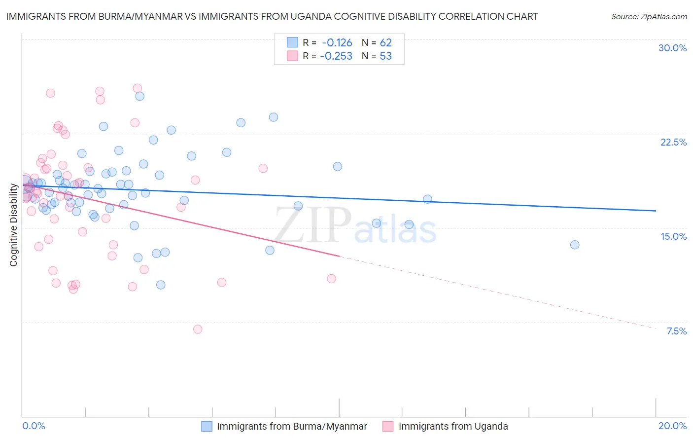 Immigrants from Burma/Myanmar vs Immigrants from Uganda Cognitive Disability