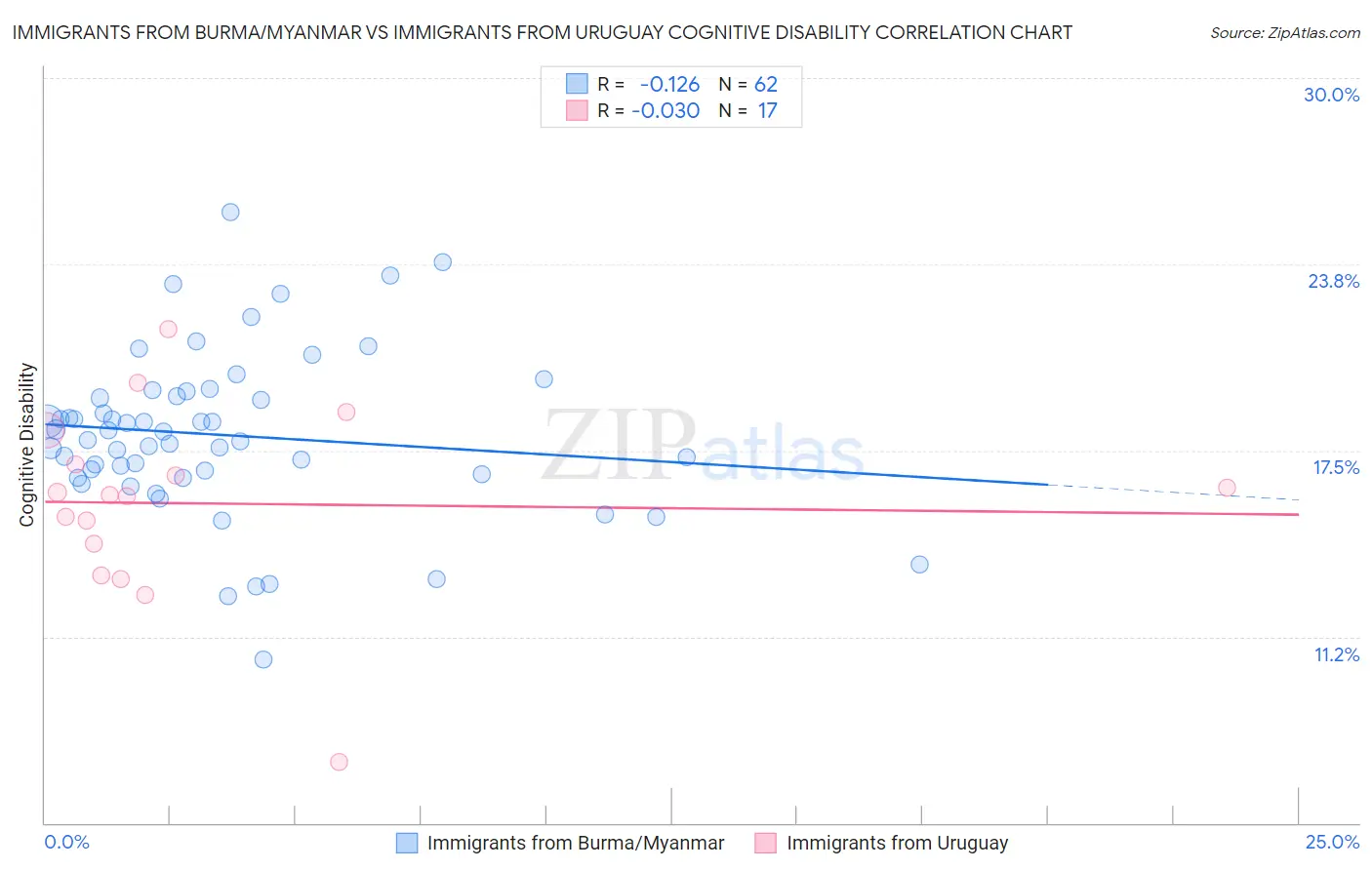 Immigrants from Burma/Myanmar vs Immigrants from Uruguay Cognitive Disability
