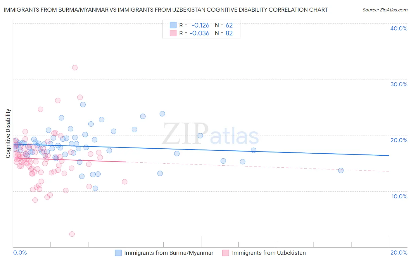 Immigrants from Burma/Myanmar vs Immigrants from Uzbekistan Cognitive Disability