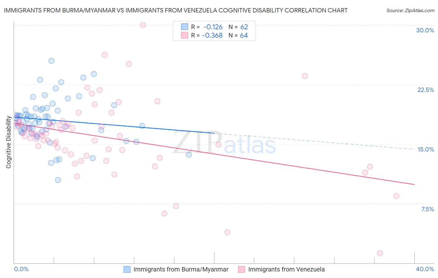 Immigrants from Burma/Myanmar vs Immigrants from Venezuela Cognitive Disability