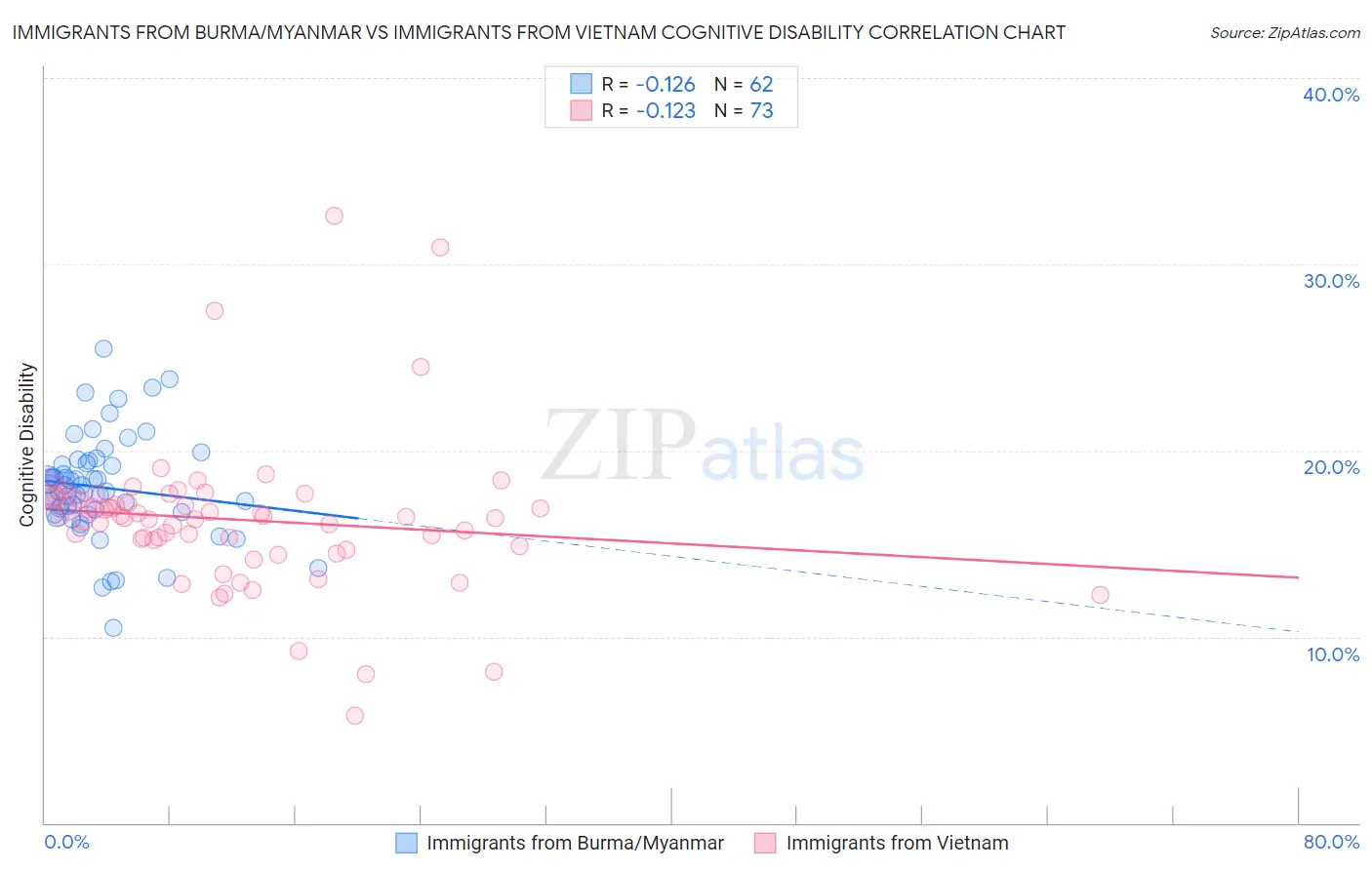 Immigrants from Burma/Myanmar vs Immigrants from Vietnam Cognitive Disability