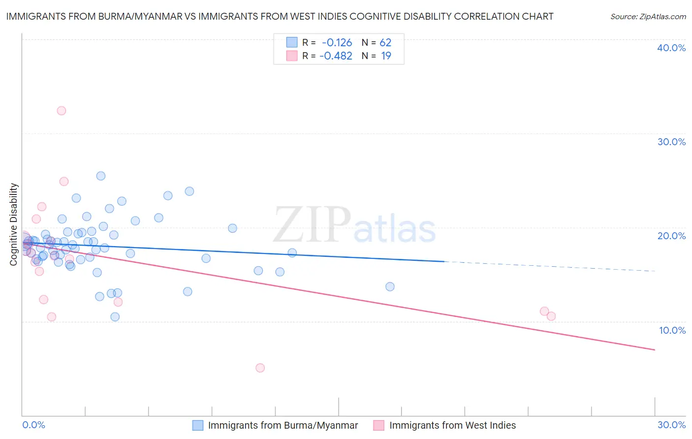 Immigrants from Burma/Myanmar vs Immigrants from West Indies Cognitive Disability