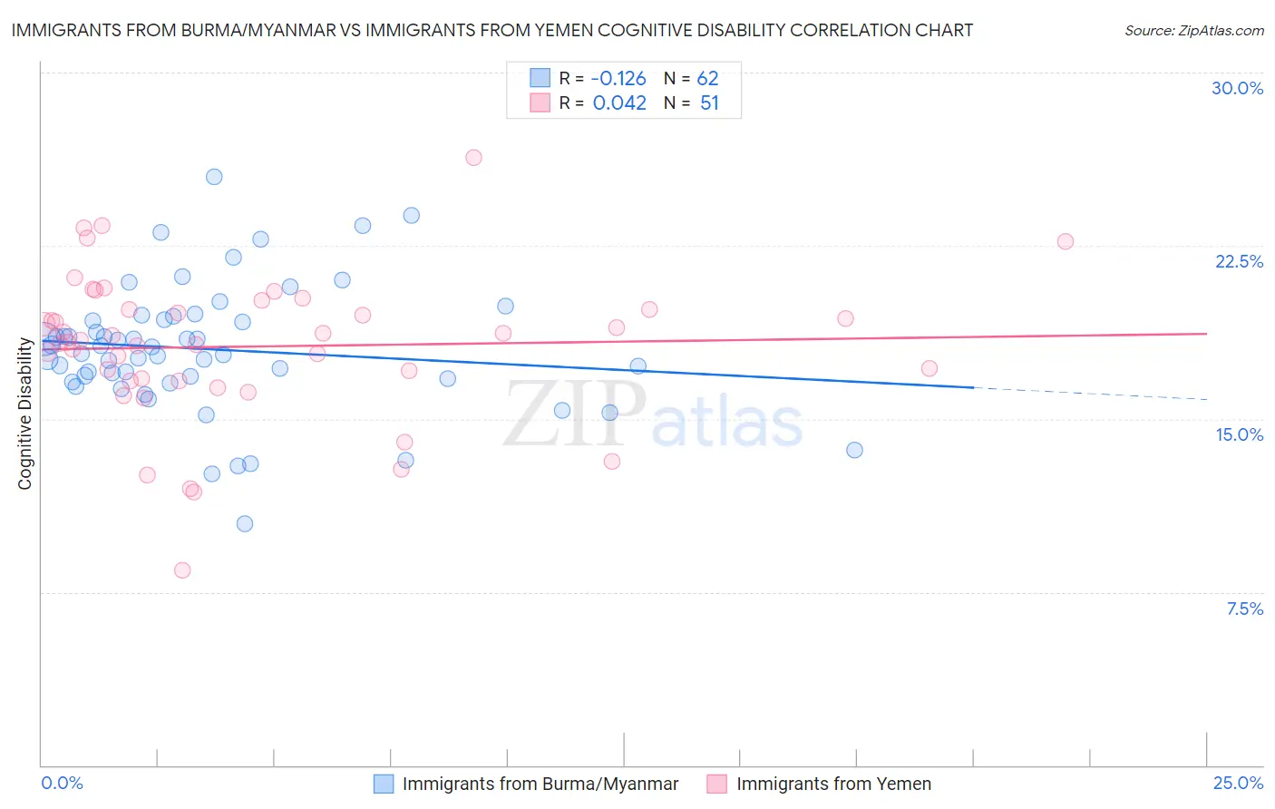 Immigrants from Burma/Myanmar vs Immigrants from Yemen Cognitive Disability