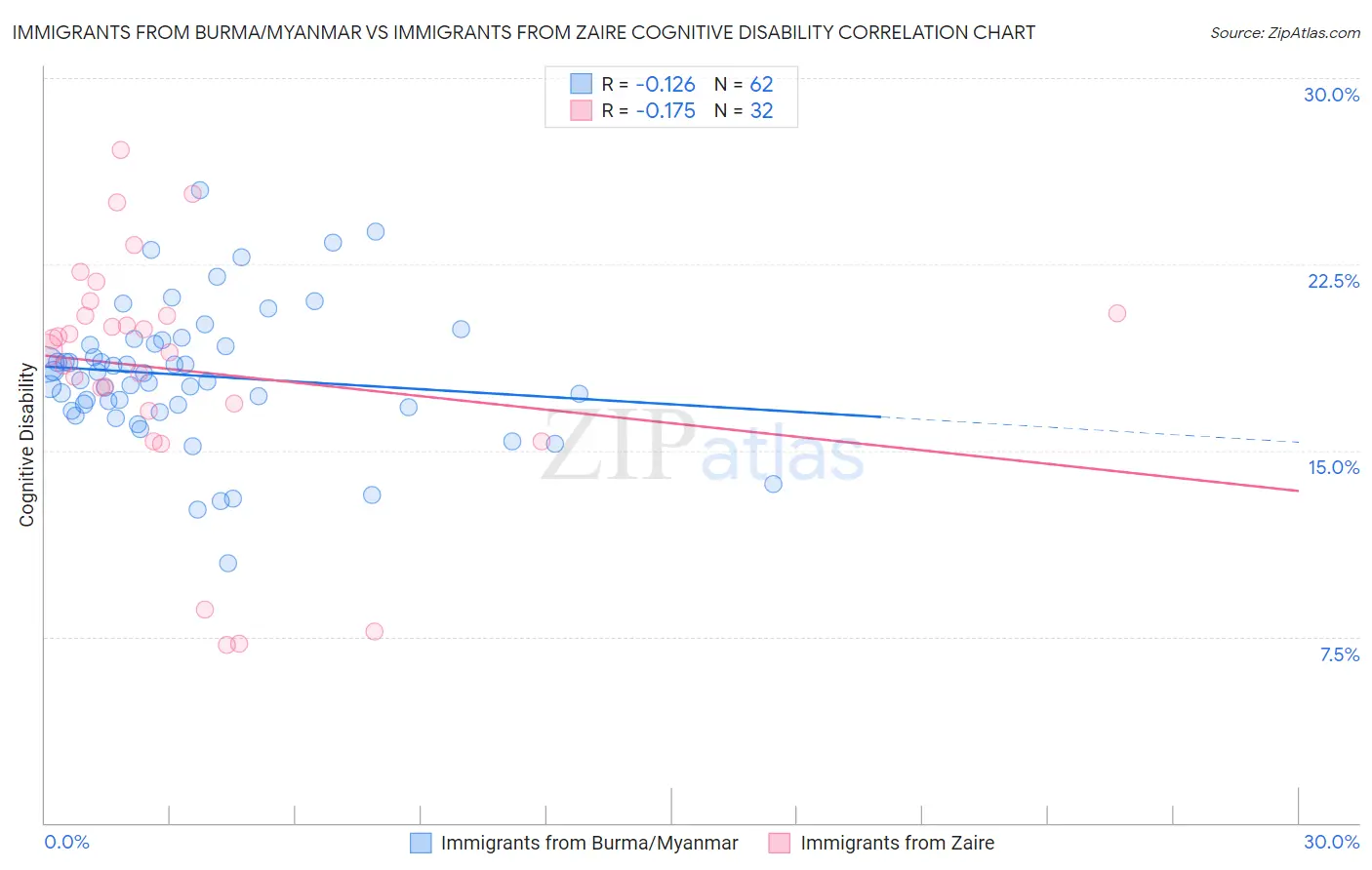 Immigrants from Burma/Myanmar vs Immigrants from Zaire Cognitive Disability