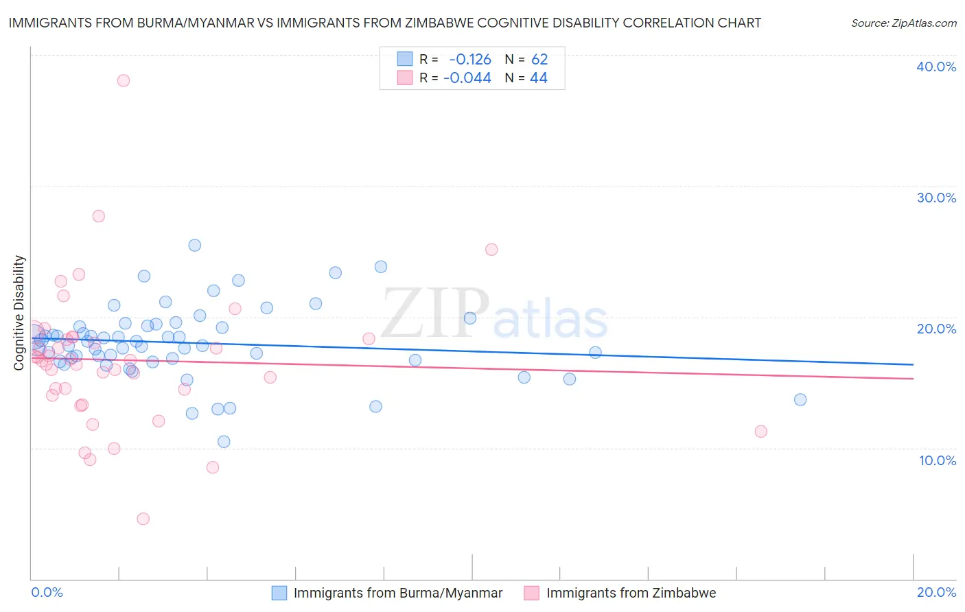Immigrants from Burma/Myanmar vs Immigrants from Zimbabwe Cognitive Disability
