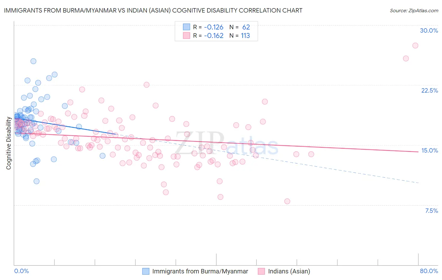 Immigrants from Burma/Myanmar vs Indian (Asian) Cognitive Disability