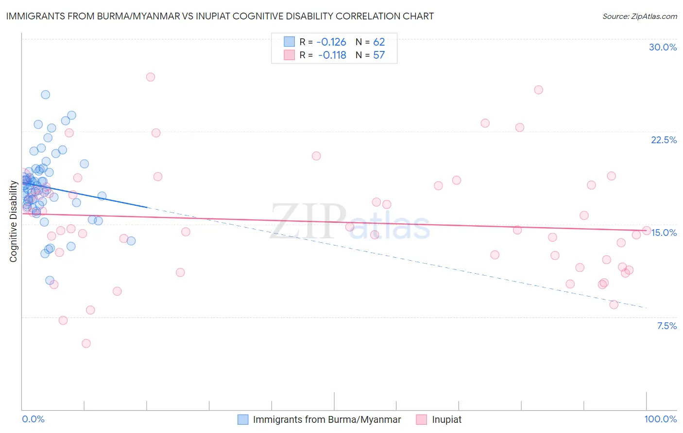 Immigrants from Burma/Myanmar vs Inupiat Cognitive Disability